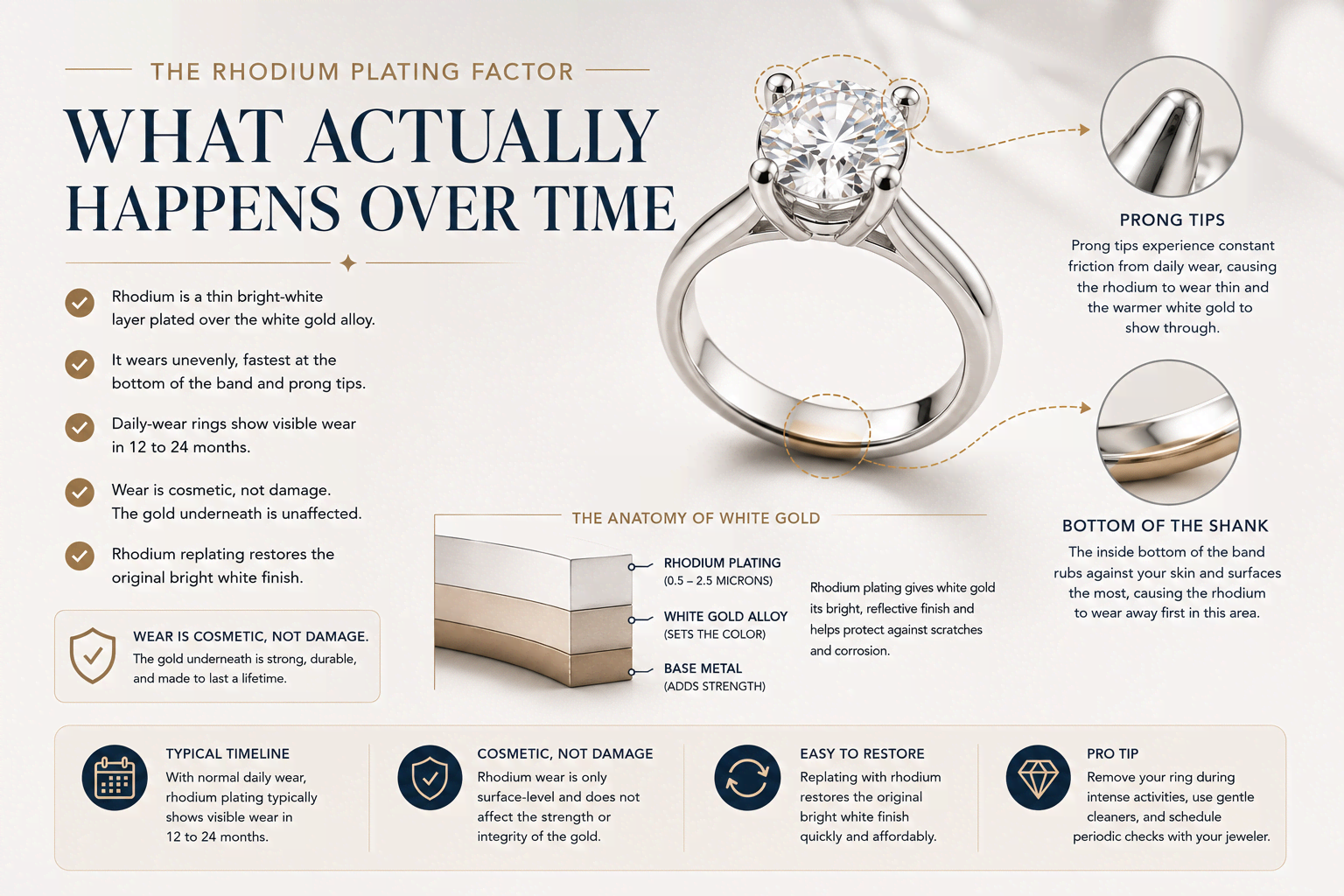 Does White Gold Tarnish infographic explaining rhodium plating wear over time, highlighting wear points on prong tips and the bottom of a white gold ring shank.
